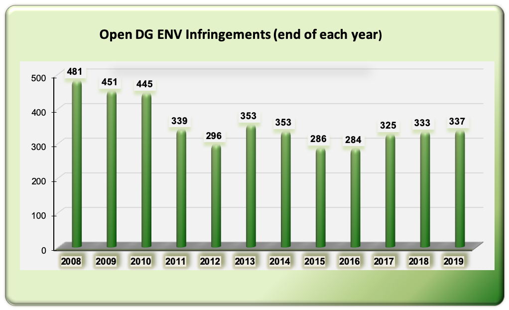 Graph Infringements End Of Each Year 2019