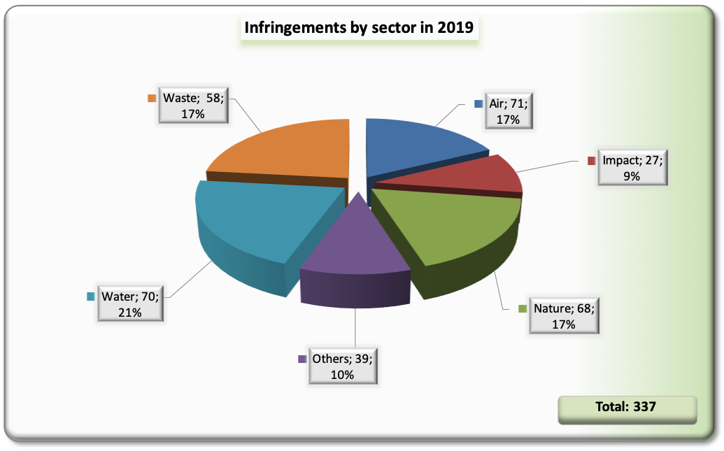 Graph Infringements By Sector In 2019