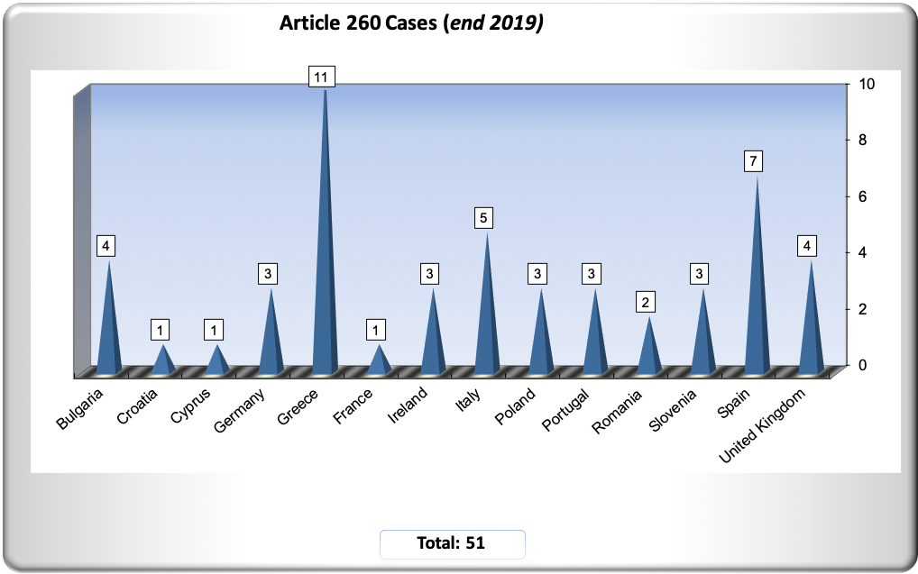 Graph Article260 Cases End 2019