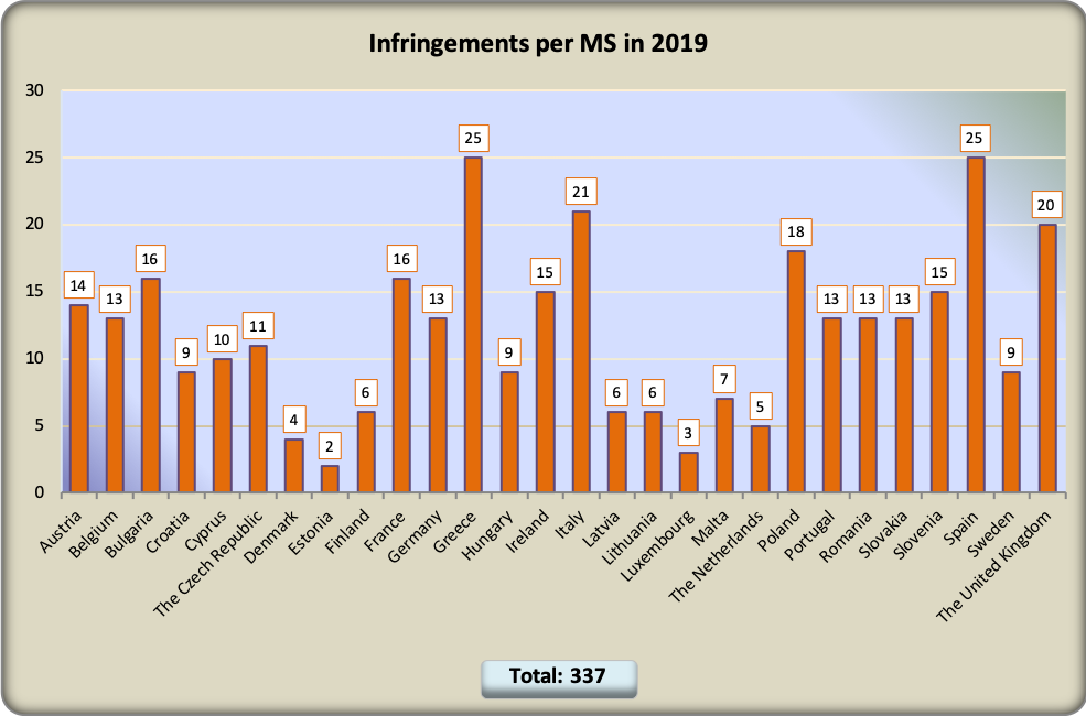 Graph Infringements Ms In 2019